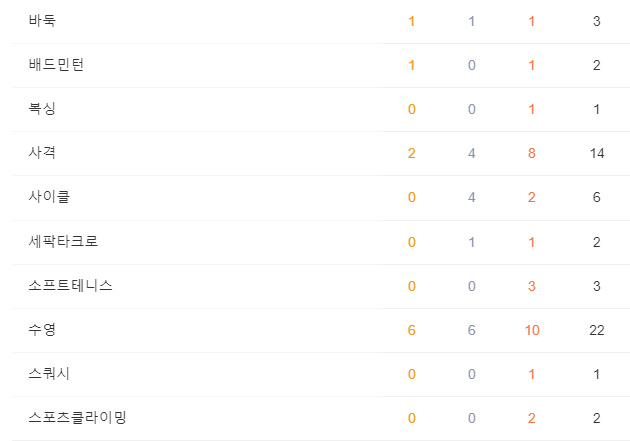 아시안게임 메달 순위 바로보기