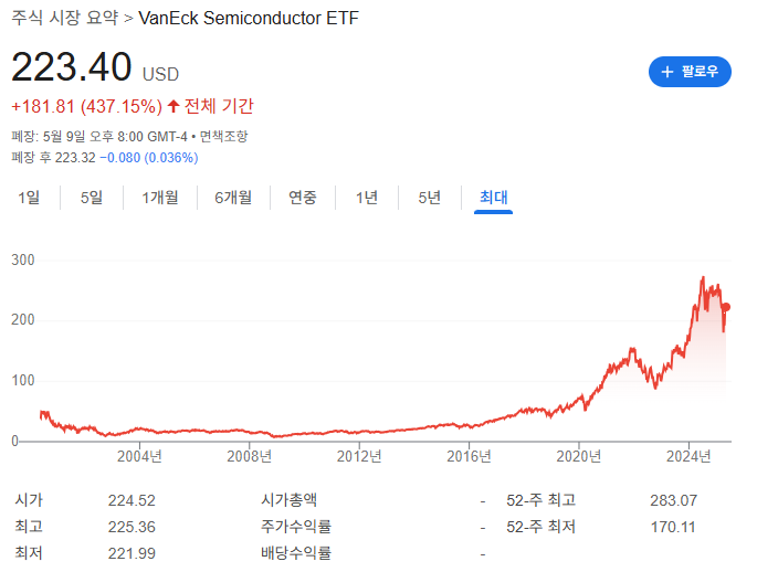 AI ETF 종류와 시장 분석