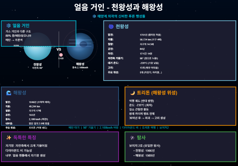 천왕성과 해왕성