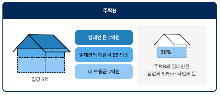 깡통주택-유형2
