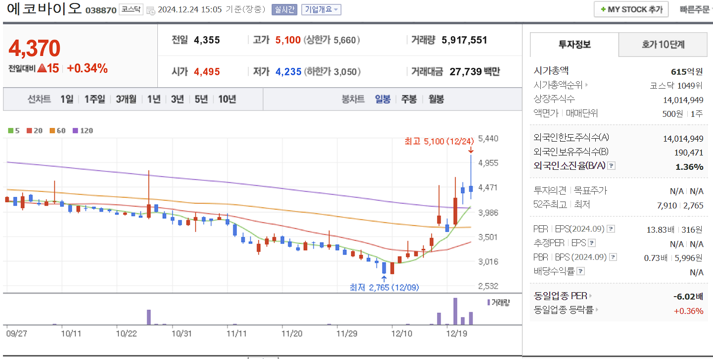 탄소배출권 관련주 대장주 에코바이오 일봉 차트