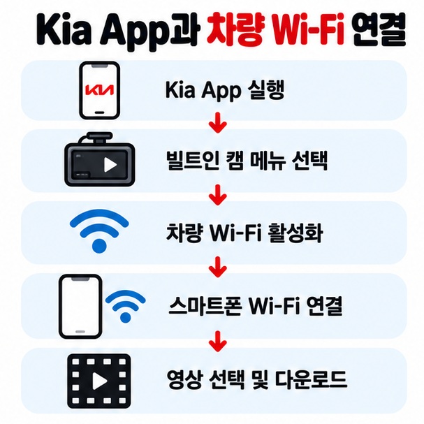 Kia App 실행, 차량 빌트인 캠 Wi-Fi 활성화, 스마트폰 Wi-Fi 연결, 영상 다운로드 순서를 화살표로 보여주는 카드