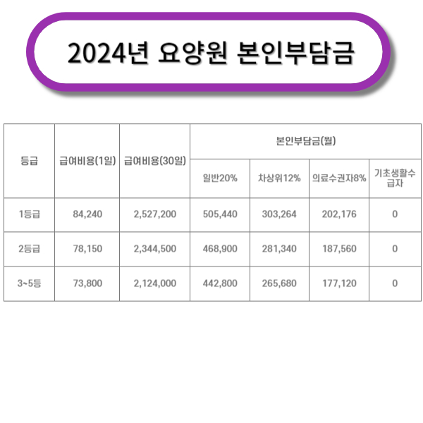 요양원 본인부담금