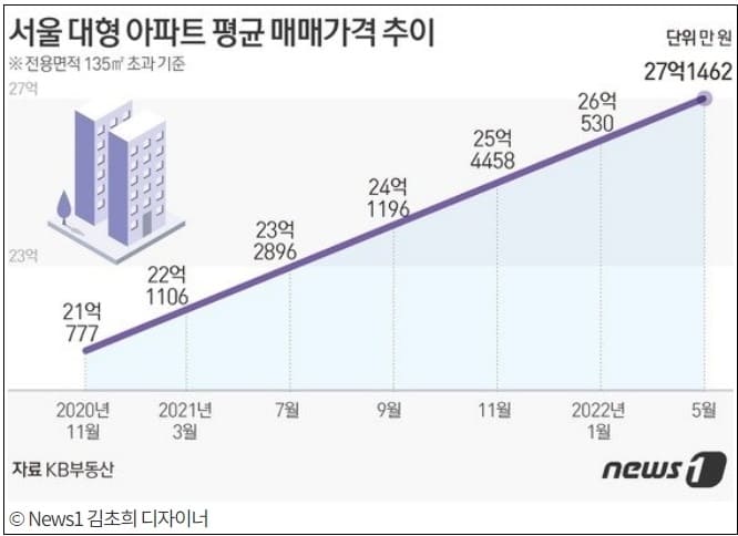 잠실도 4억 '뚝'...강남 아파트 상승분 모두 반납?