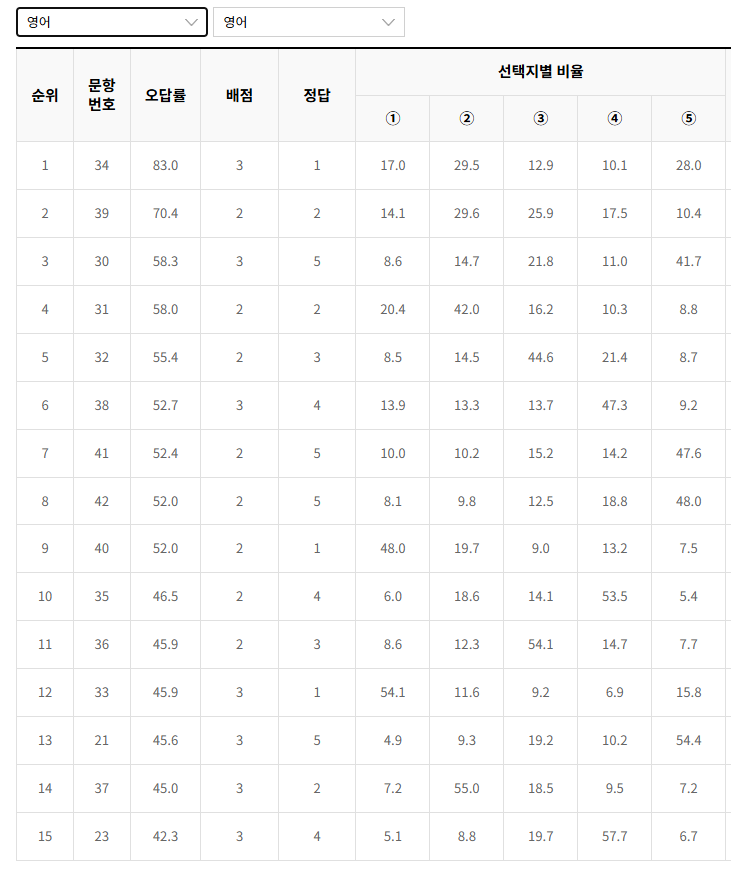 2022-3월-고1-모의고사-영어-오답률-높은-문항