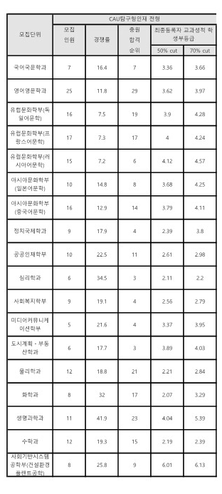 중앙대 수시등급 종합 탐구형 2025