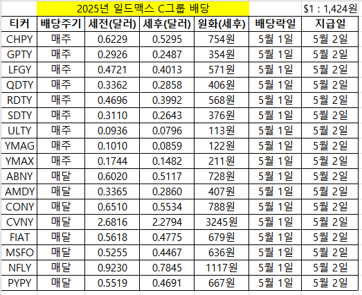일드맥스 C그룹 배당