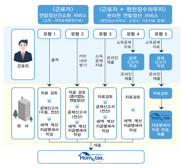 말정산 간소화 서비스