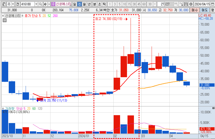 신성에스티 신고가 돌파 예시 차트