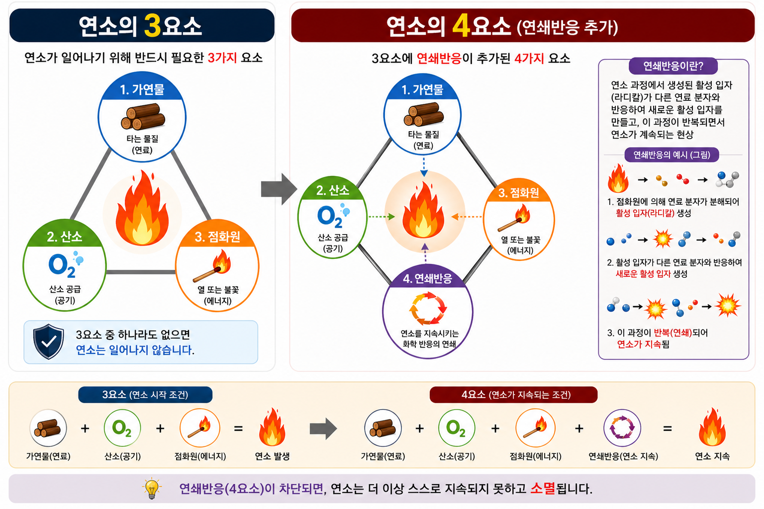 연소의 4요소와 연쇄반응