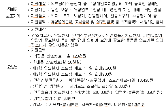 의료급여 수급권자란 신청 대상 혜택