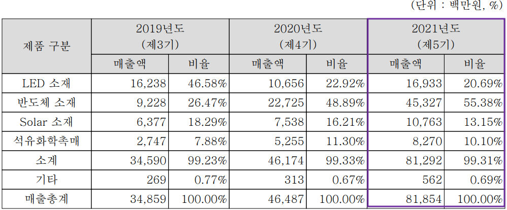 레이크머티리얼즈 - 주요 사업 부문 및 제품 현황(2021년 4분기)