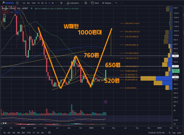 리플 기술적분석