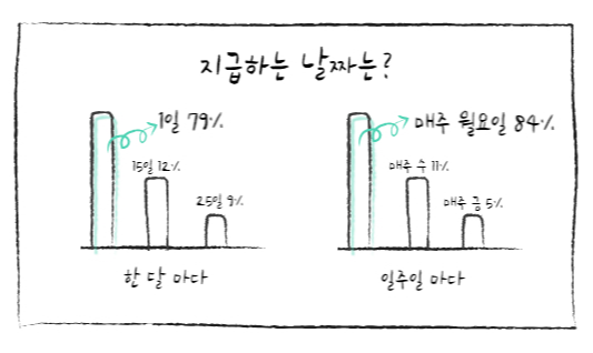 용돈을 지급하는 날짜는?