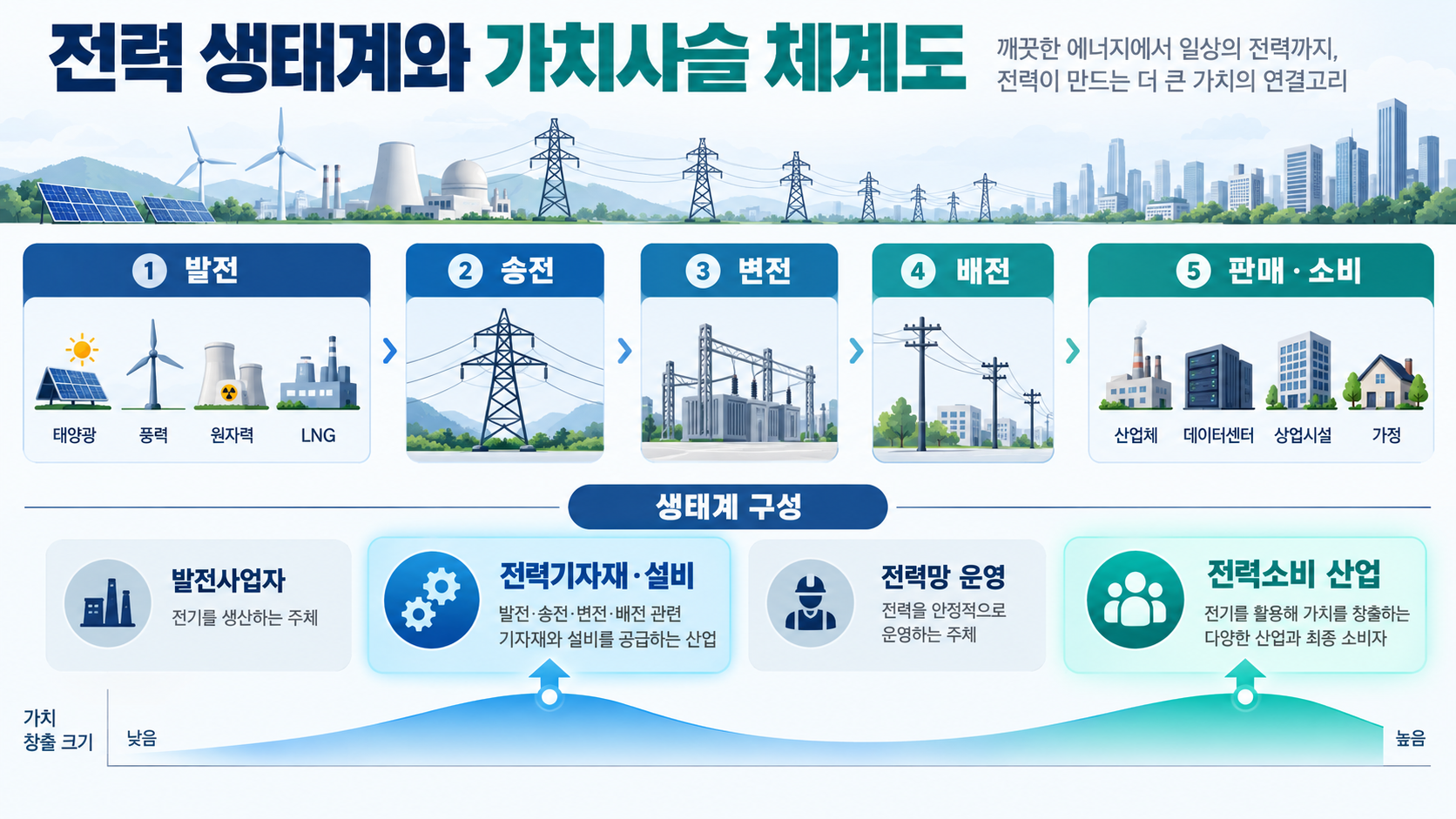 전력생태계와 가치사슬 체계도