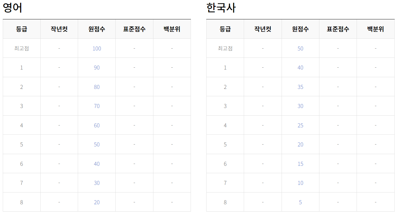 9월 모의고사 영어 한국사 등급컷