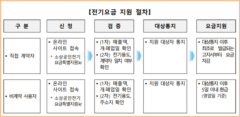 전기요금 지원 절차