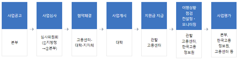 대학 일자리센터 취업 지원방법