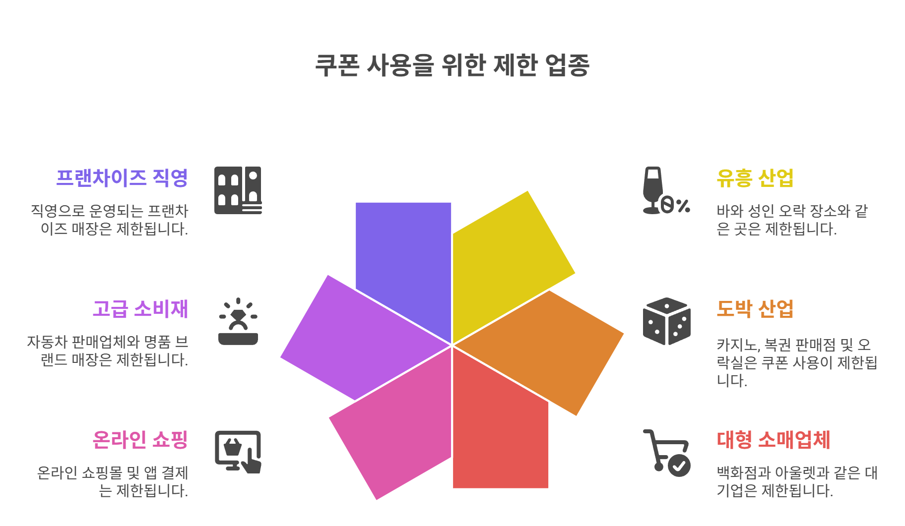 민생회복쿠폰 사용이 제한되는 업종은 어디?