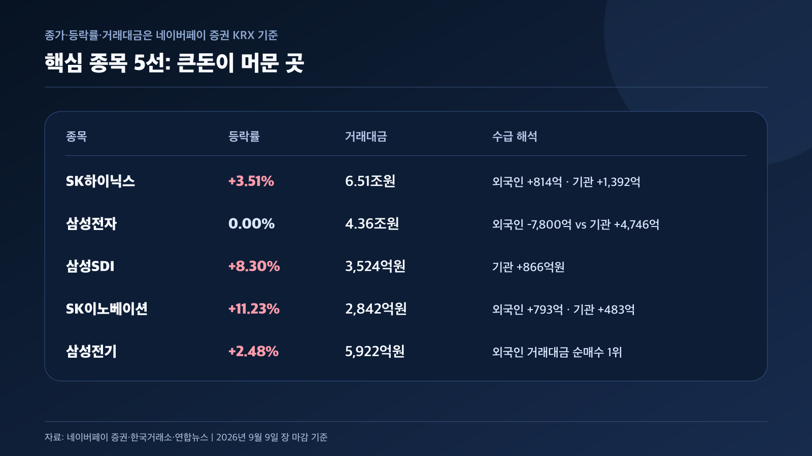 SK하이닉스 삼성전자 삼성SDI SK이노베이션 삼성전기 경제 뉴스 분석