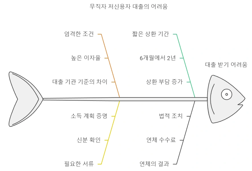무직자 저신용자 대출 3