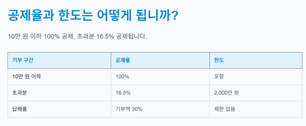 공제율 한도는 이렇게 되요