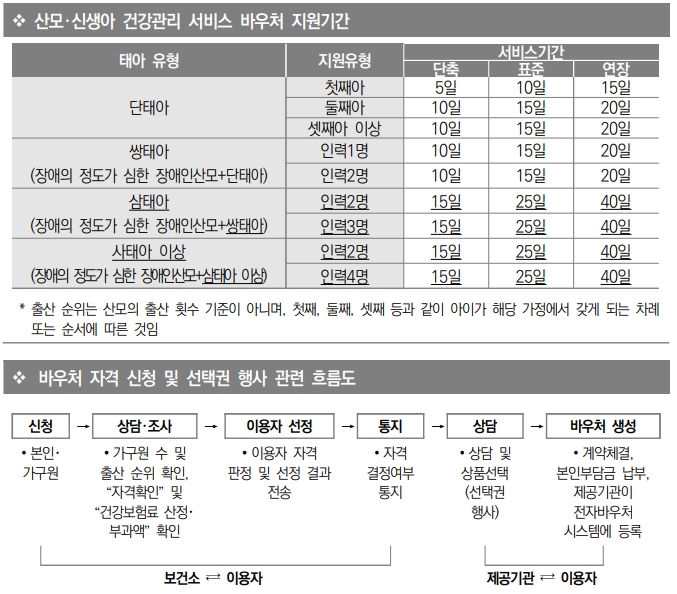 바우처 지원기간