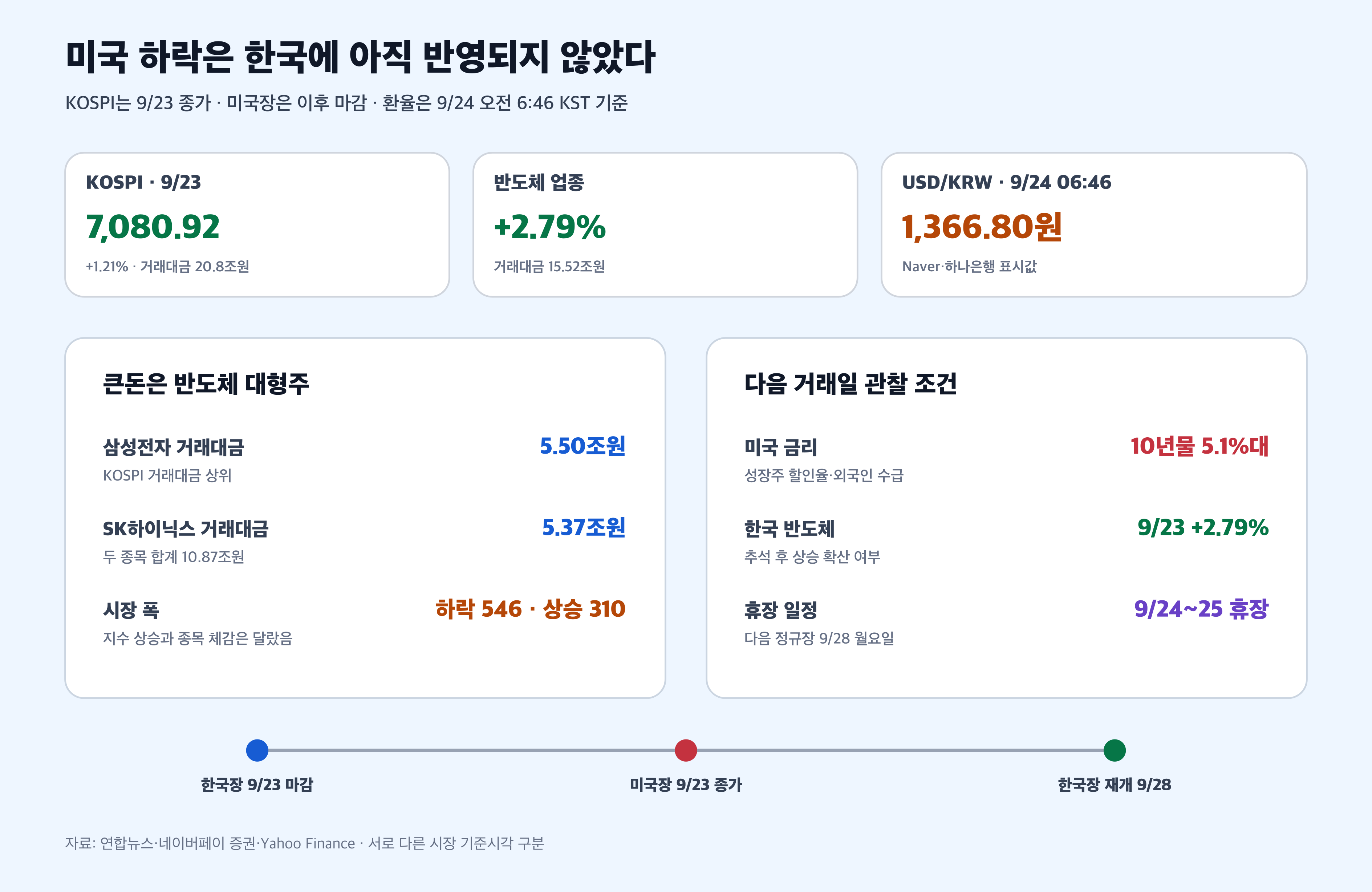 미국 증시와 한국장 반도체 원달러 환율 추석 휴장 연결 경제 뉴스 분석
