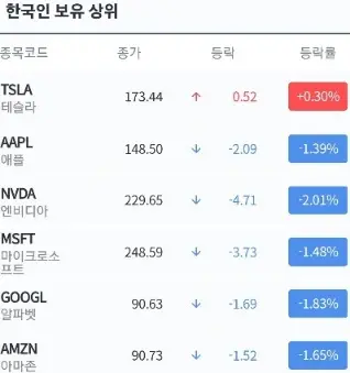 한국인보유상위미국주식
