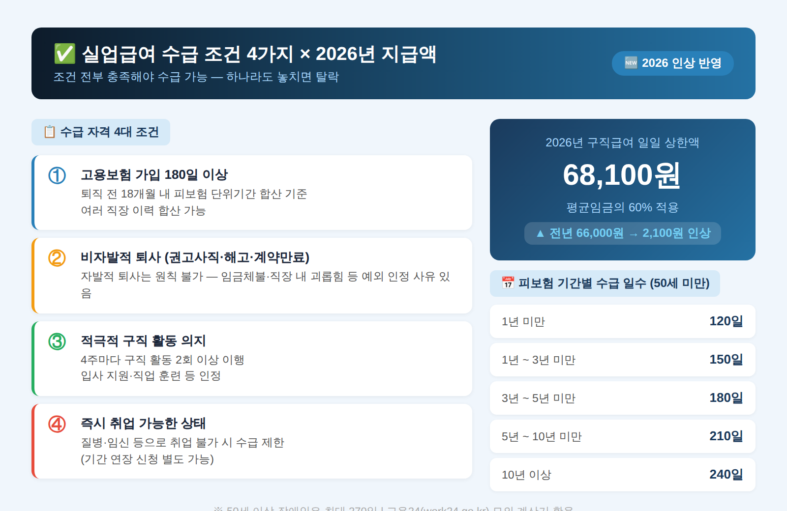 실업급여 수급 조건 4가지 2026 지급액