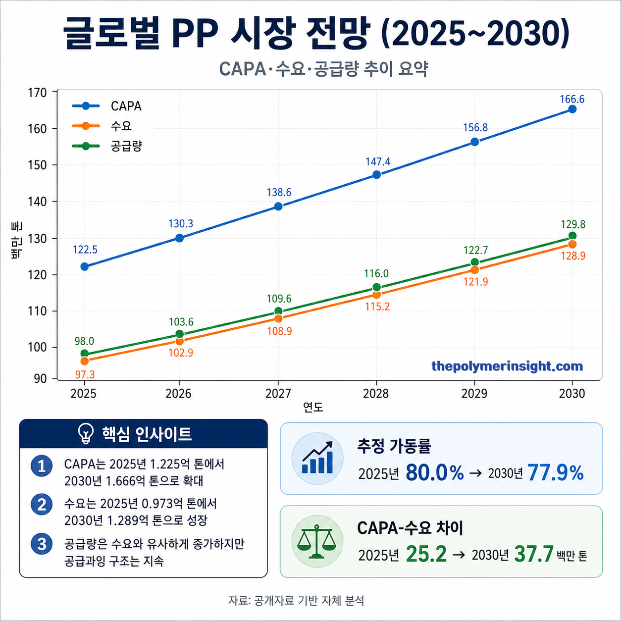 글로벌 PP 시장 전망 2025년부터 2030년까지 CAPA 수요 공급량 추이 그래프