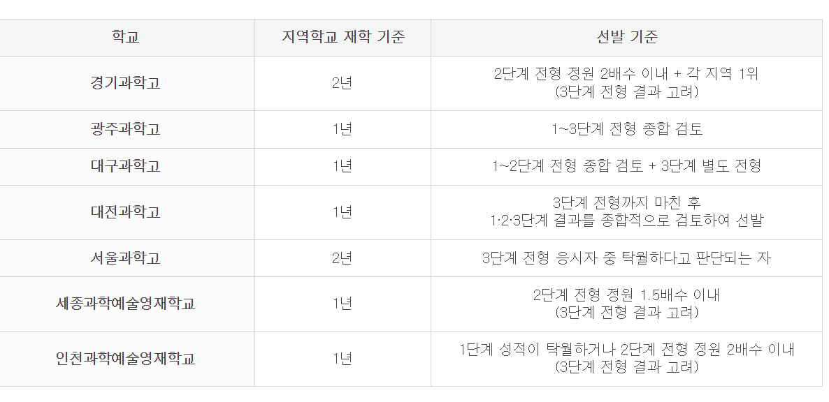 영재학교 선발기준