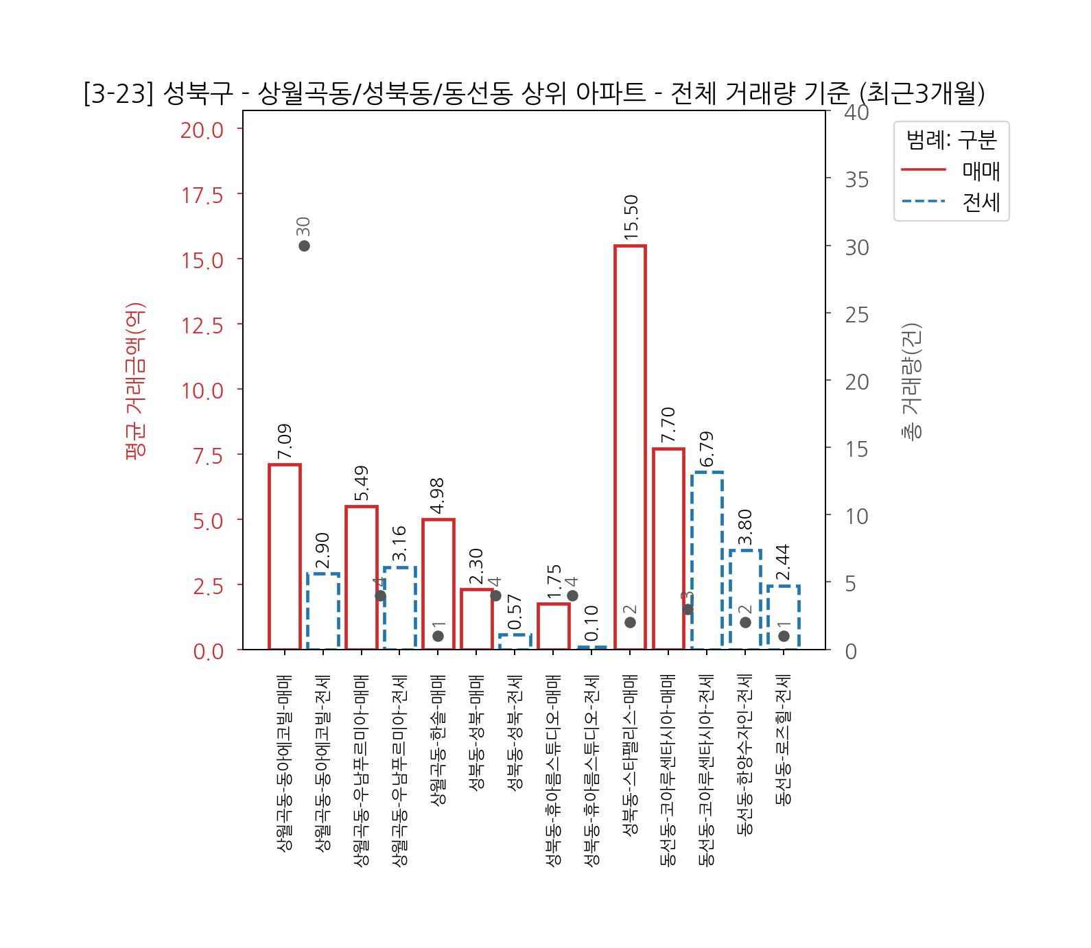 성북구 아파트 매매 전세