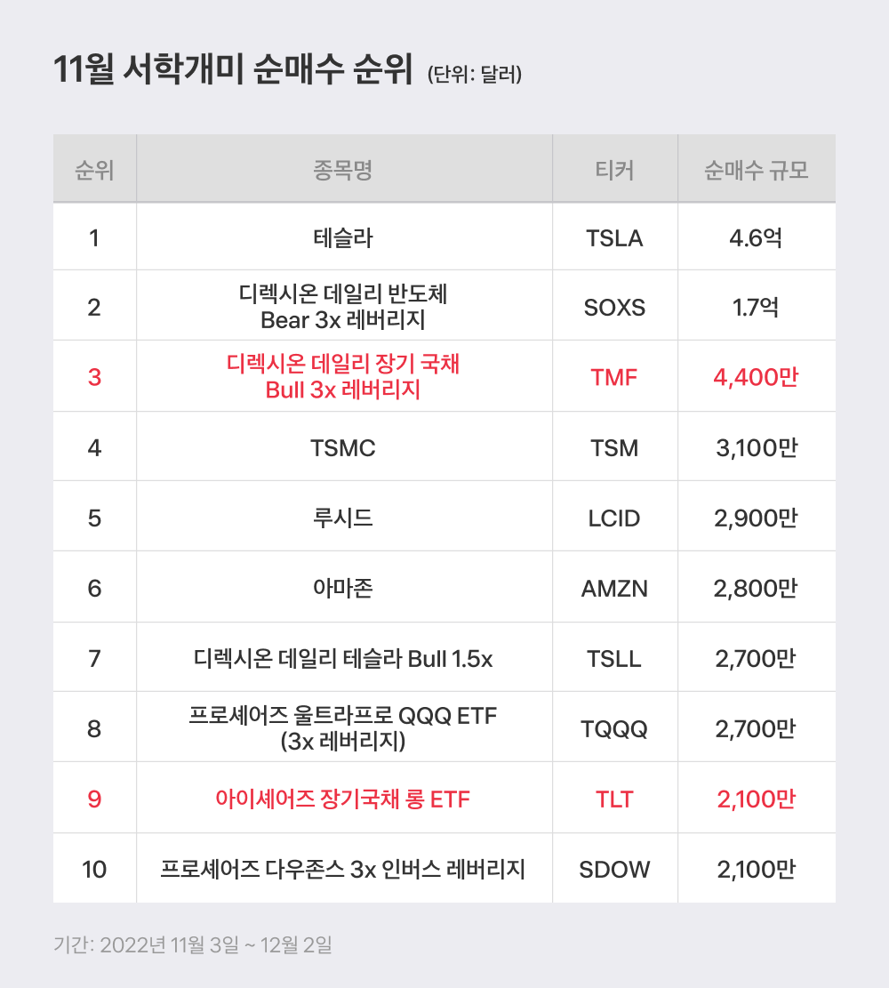 채권 투자에 돈이 몰리는 이유: 서학개미 순매수 순위