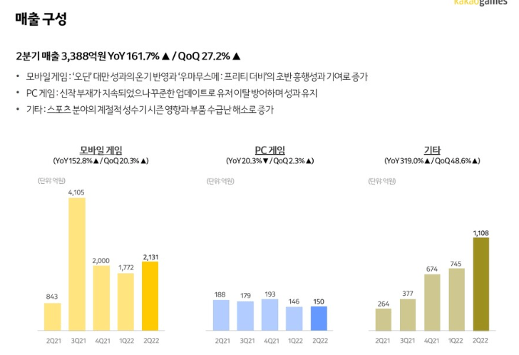 카겜 매출구성