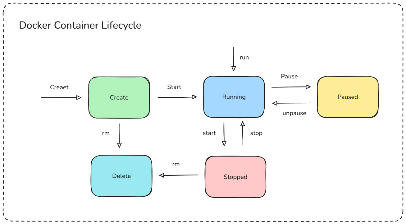 라이프 사이클 흐름