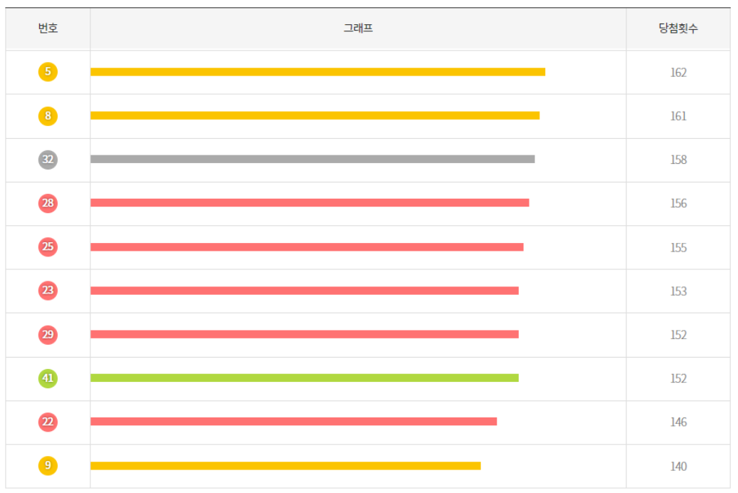 역대 가장 적게 나온 당첨 번호