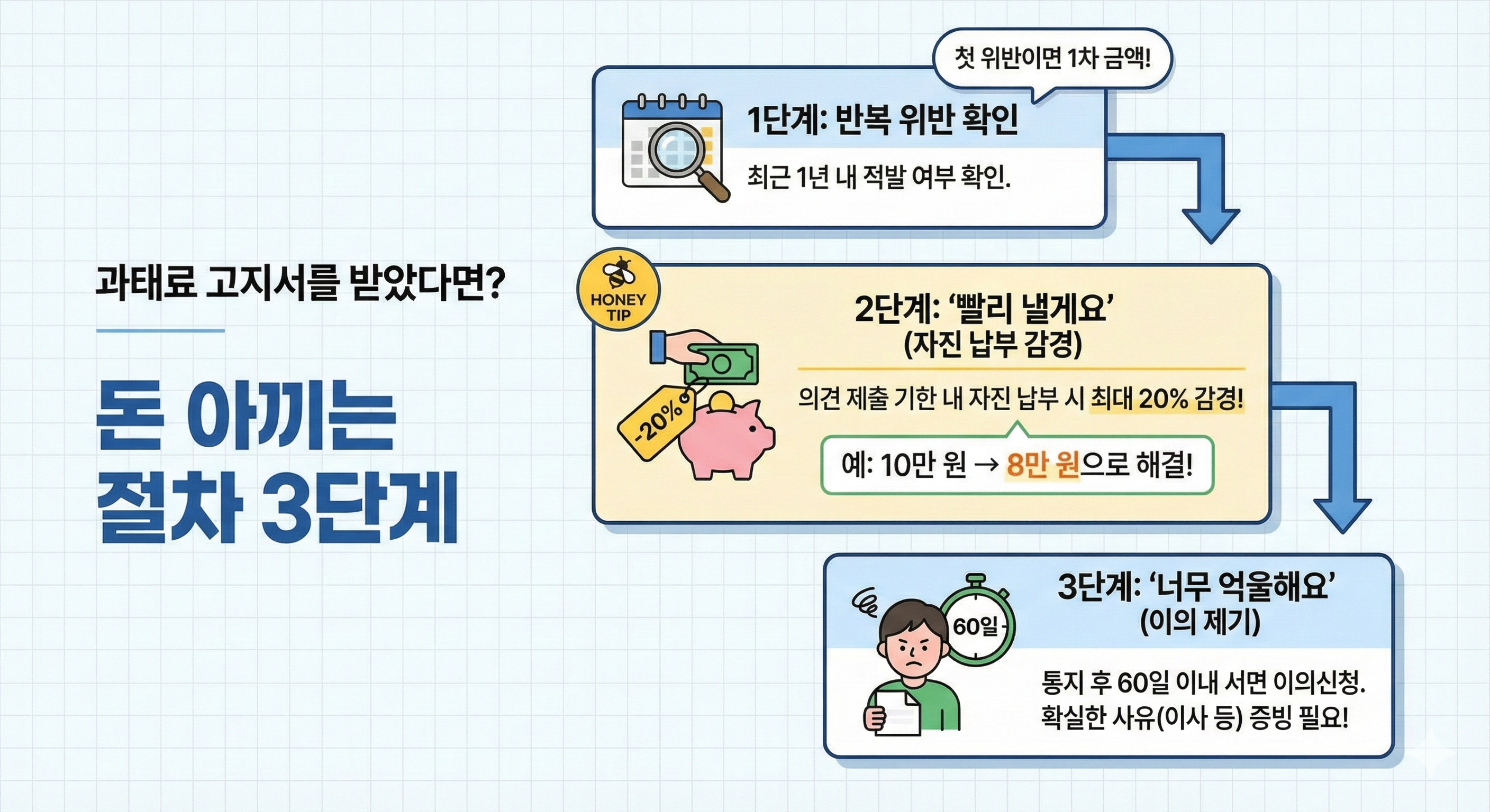 이미 걸렸다면? ‘돈 아끼는 절차’ 3단계
