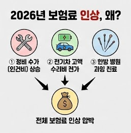 2026년 자동차 보험료 인상