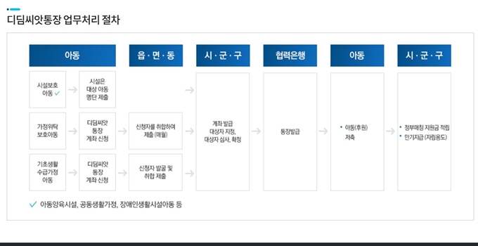 2025년 울산 디딤씨앗통장 가입절차