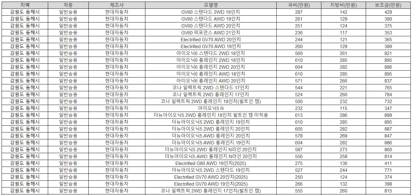 2025년 강원도 동해시 전기차 보조금