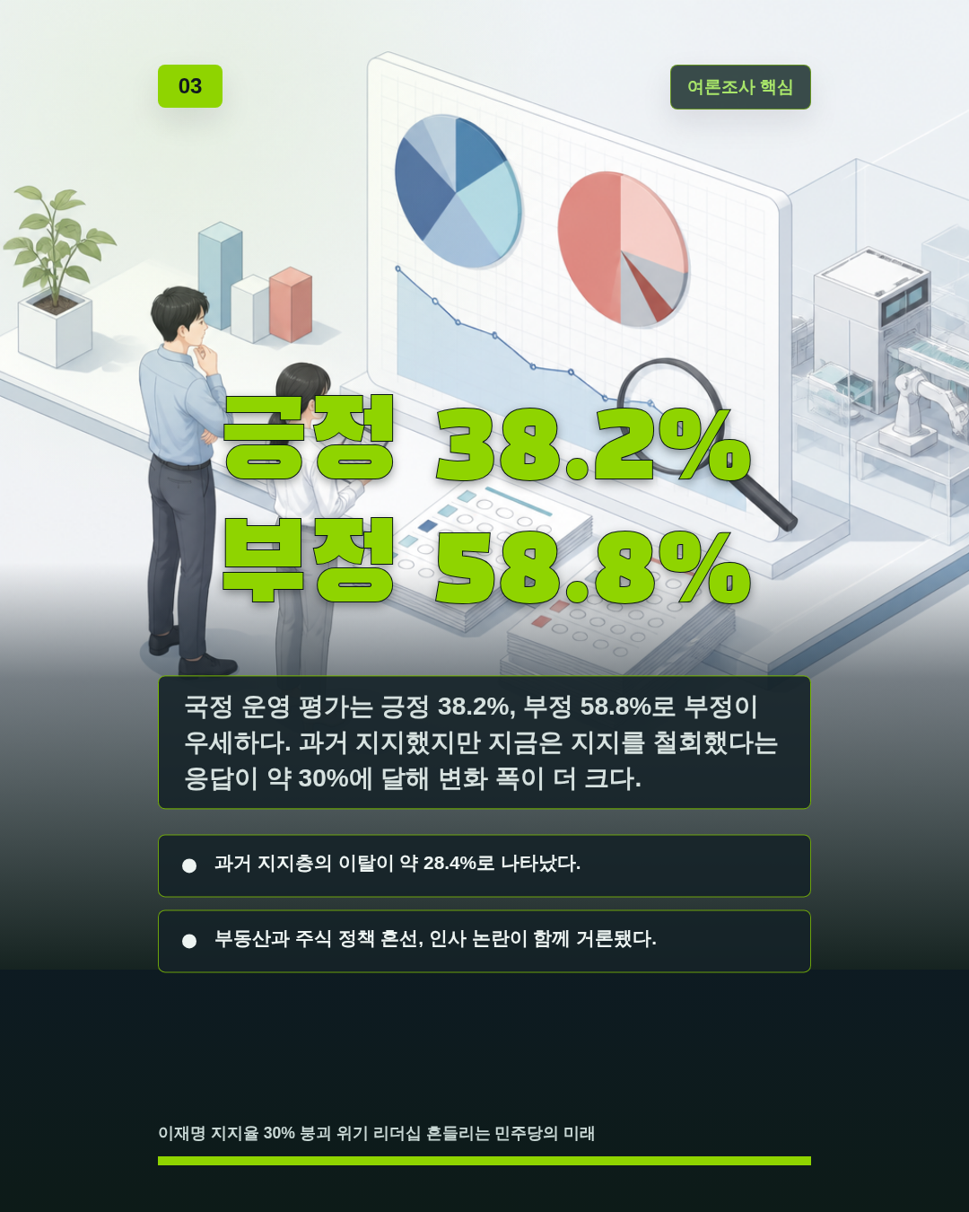 긍정 38.2% 부정 58.8%
