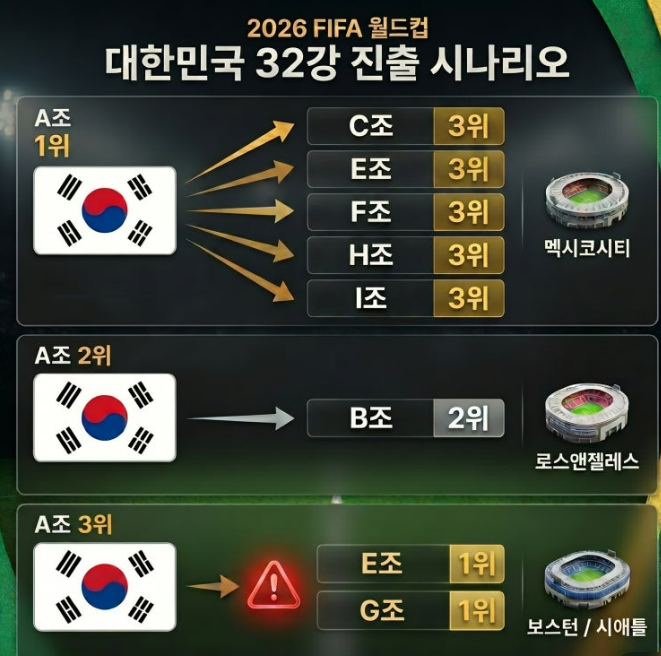 대한민국 32강 일정 조1위 조2위 상대 시간 장소 정리