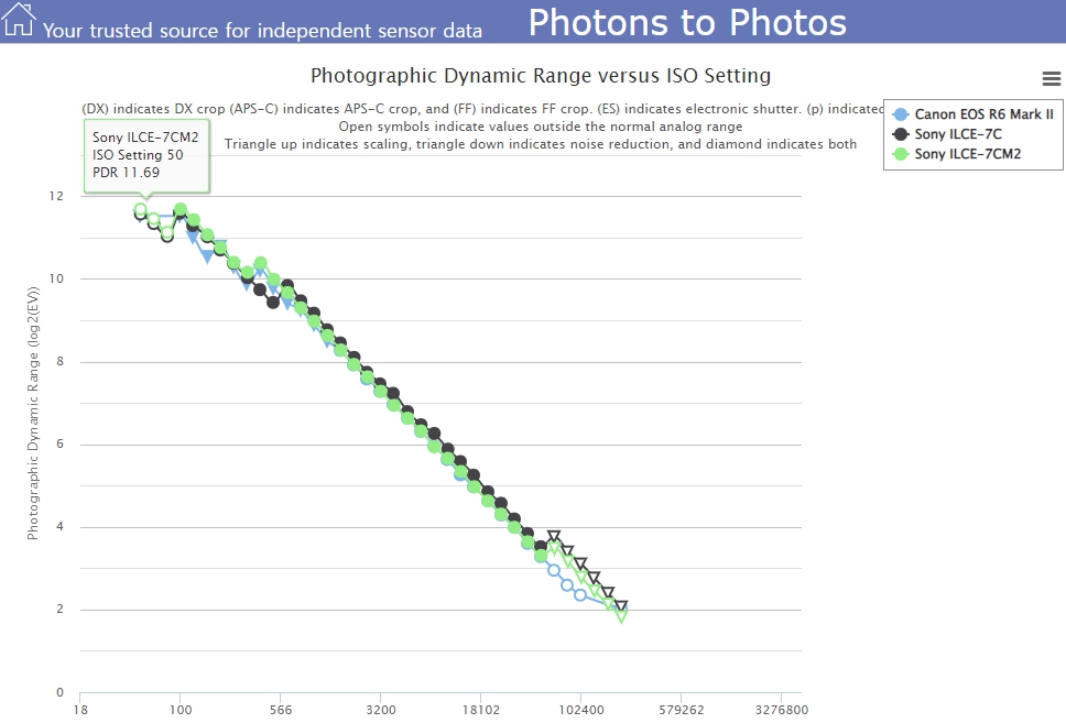 소니 A7C2와 소니 A7C의 비교