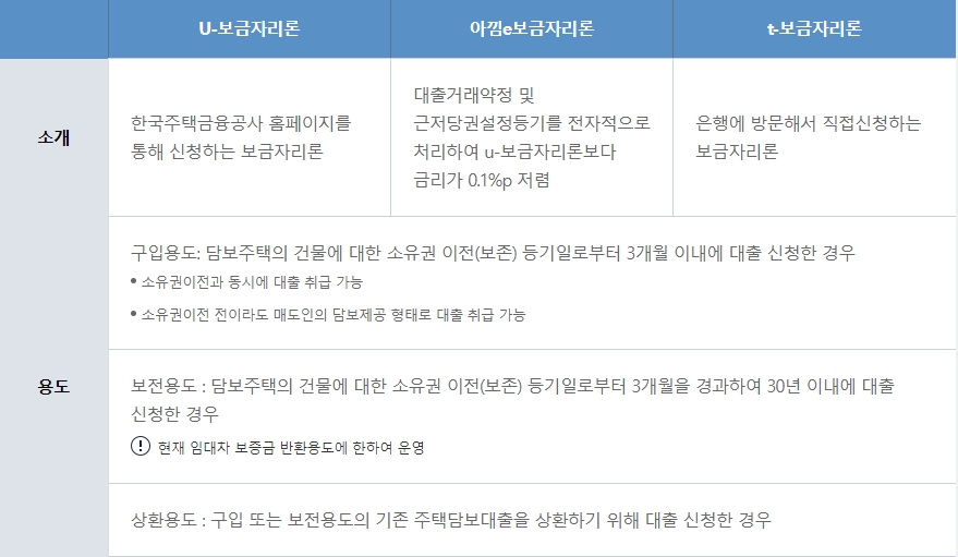 보금자리론-금리