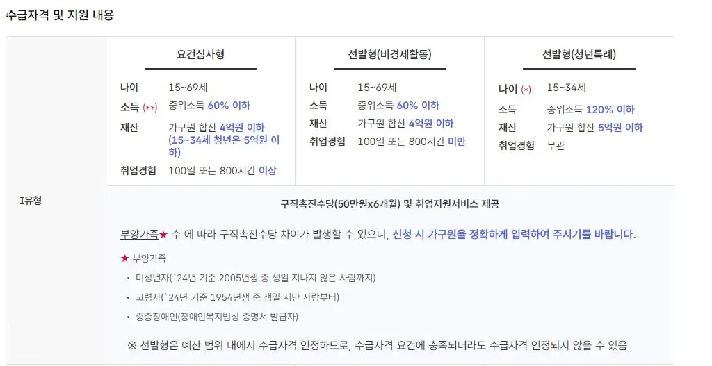 국민취업지원제도-신청방법-1유형-2유형-구직촉진수당-청년