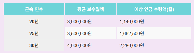 공무원 연금 계산법 및 실제 수령액