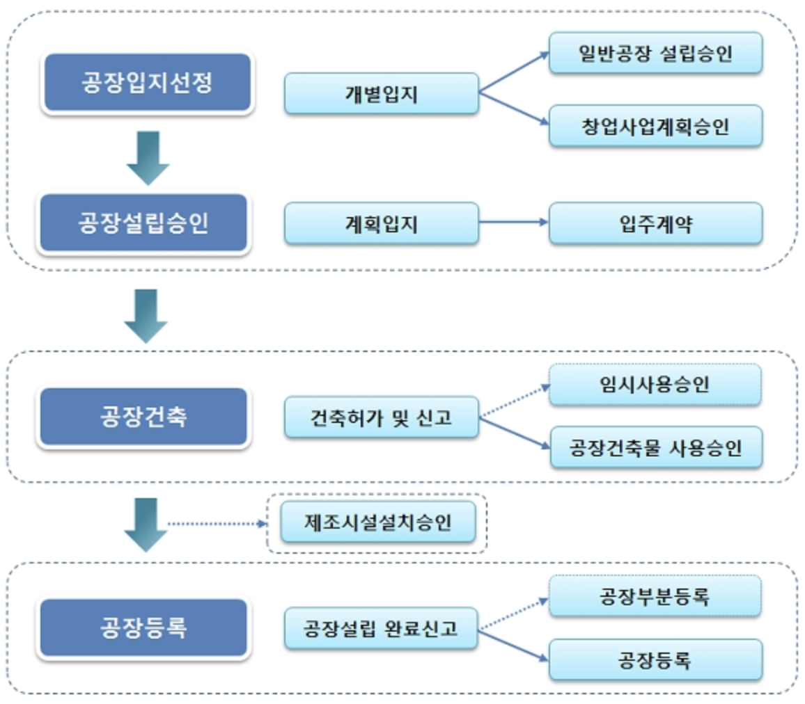 공장설립