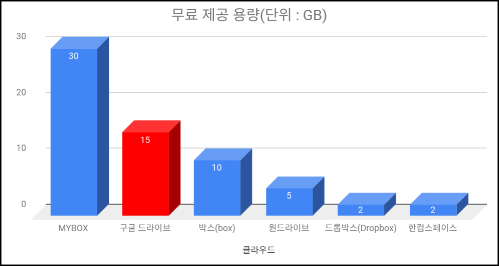 클라우드 무료 용량 차트