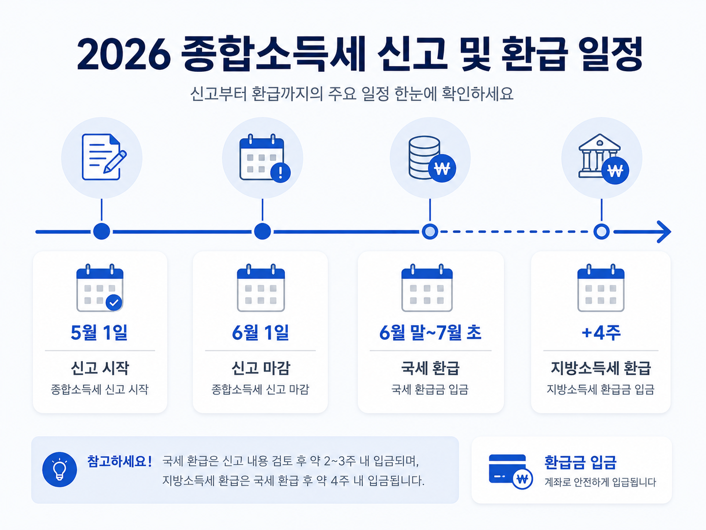 A clean infographic image illustrating the 2026 income tax return and refund timeline